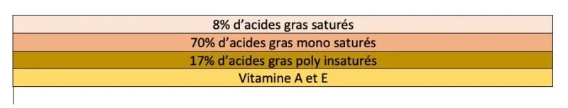 huiles, végétales-,cosmétique naturel